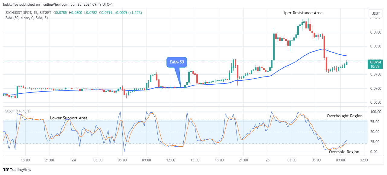 SolarX (SXCHUSD) Price Showing More Jumps Ahead