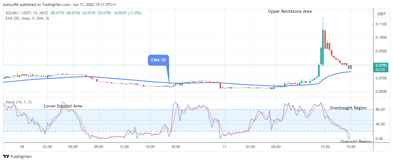 SolarX (SXCHUSD) Hints Uptrend Continuation