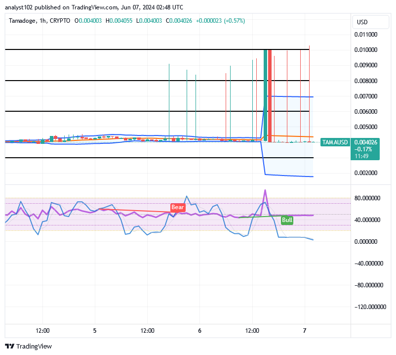 Tamadoge (TAMA/USD) Price Is Hiking, Preparing a Footstep