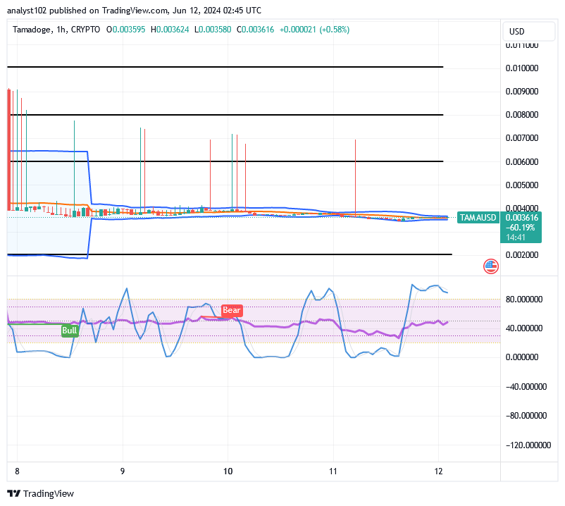Tamadoge (TAMA/USD) Price Is Respiring, Garnering Spikes
