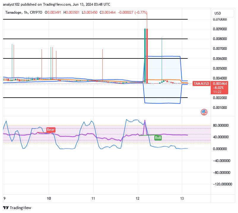 Tamadoge (TAMA/USD) Price Holds Basis, Nurturing Bounces