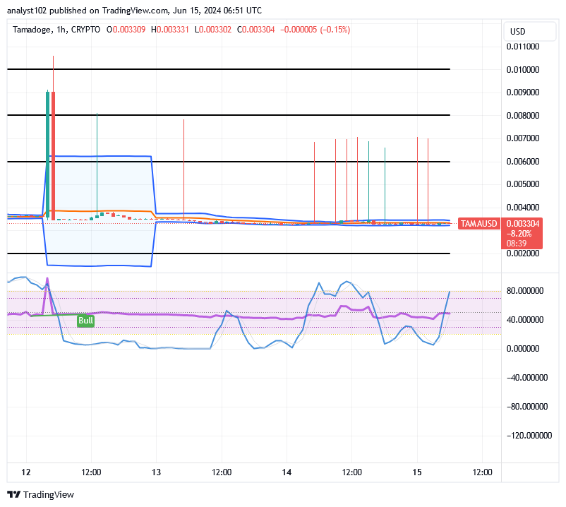 Tamadoge (TAMA/USD) Price Is Bouncing, Sitting on a Baseline 
