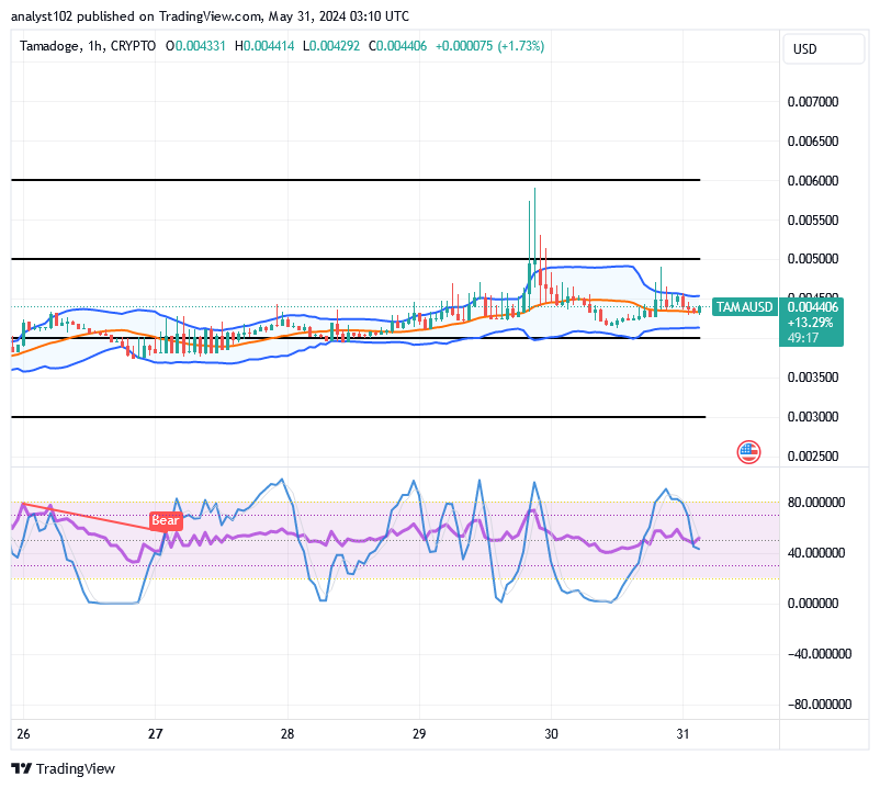 Tamadoge (TAMA/USD) Price Is Spiraling; Keeping a Base