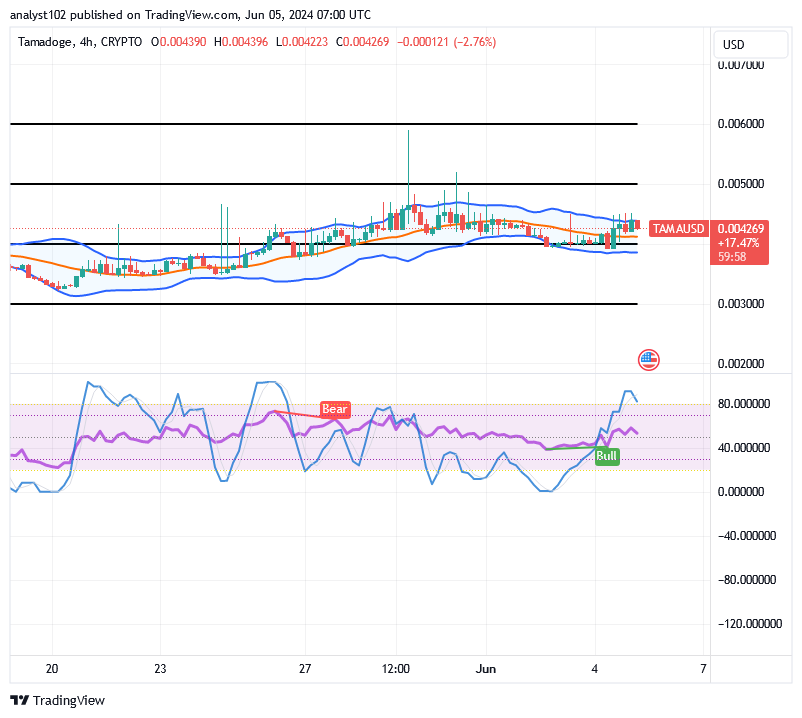 Tamadoge (TAMA/USD) Price Elongates a Base, Tending Spikes