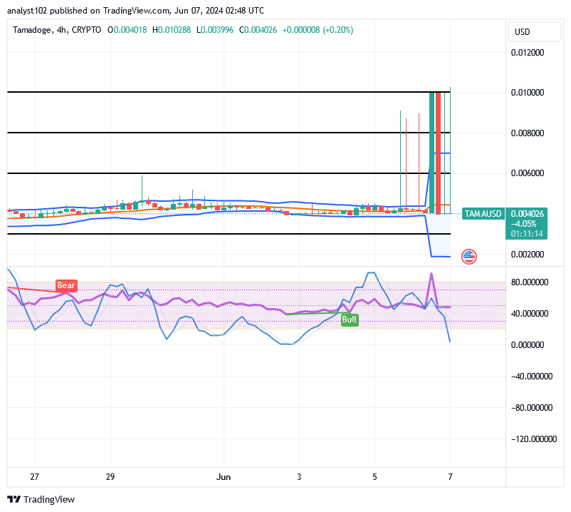 Tamadoge (TAMA/USD) Price Is Hiking, Preparing a Footstep