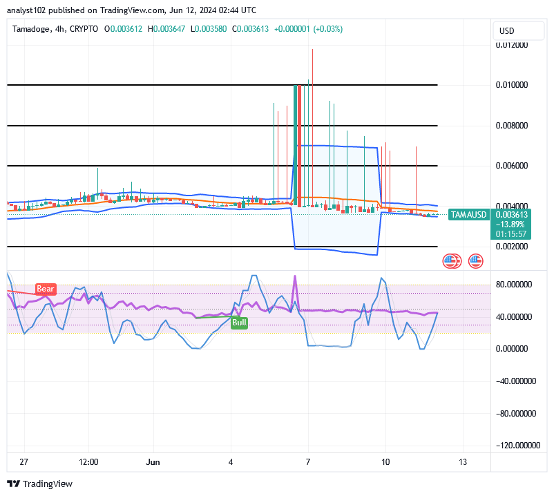 Tamadoge (TAMA/USD) Price Is Respiring, Garnering Spikes