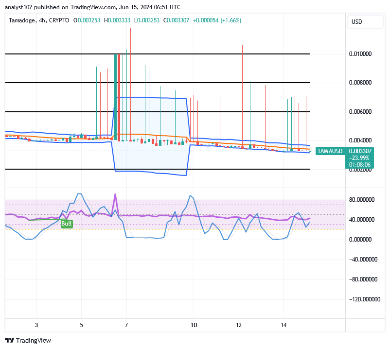 Tamadoge (TAMA/USD) Price Is Bouncing, Sitting on a Baseline