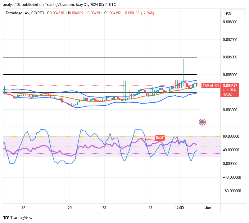 Tamadoge (TAMA/USD) Price Is Spiraling; Keeping a Base