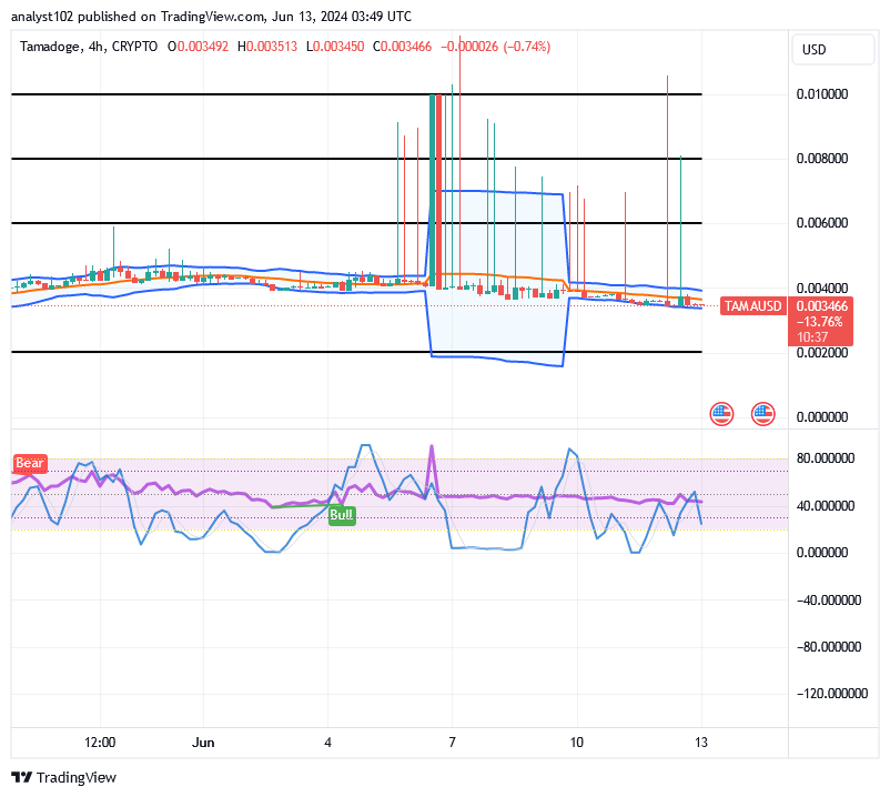 Tamadoge (TAMA/USD) Price Holds Basis, Nurturing Bounces