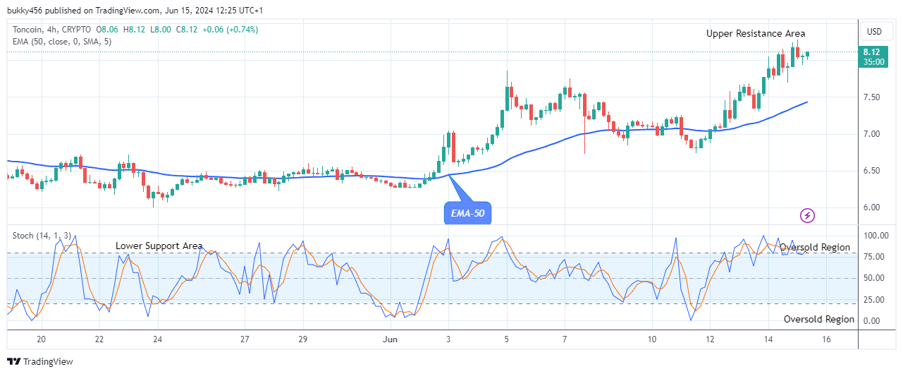 Toncoin (TONUSD) Presents Strong Resistance Level at $8.12 