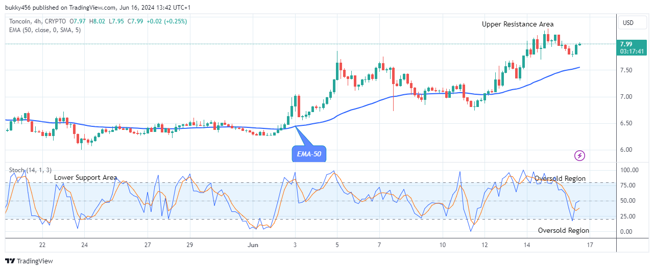 Toncoin (TONUSD) Is Rising Against Downward Forces
