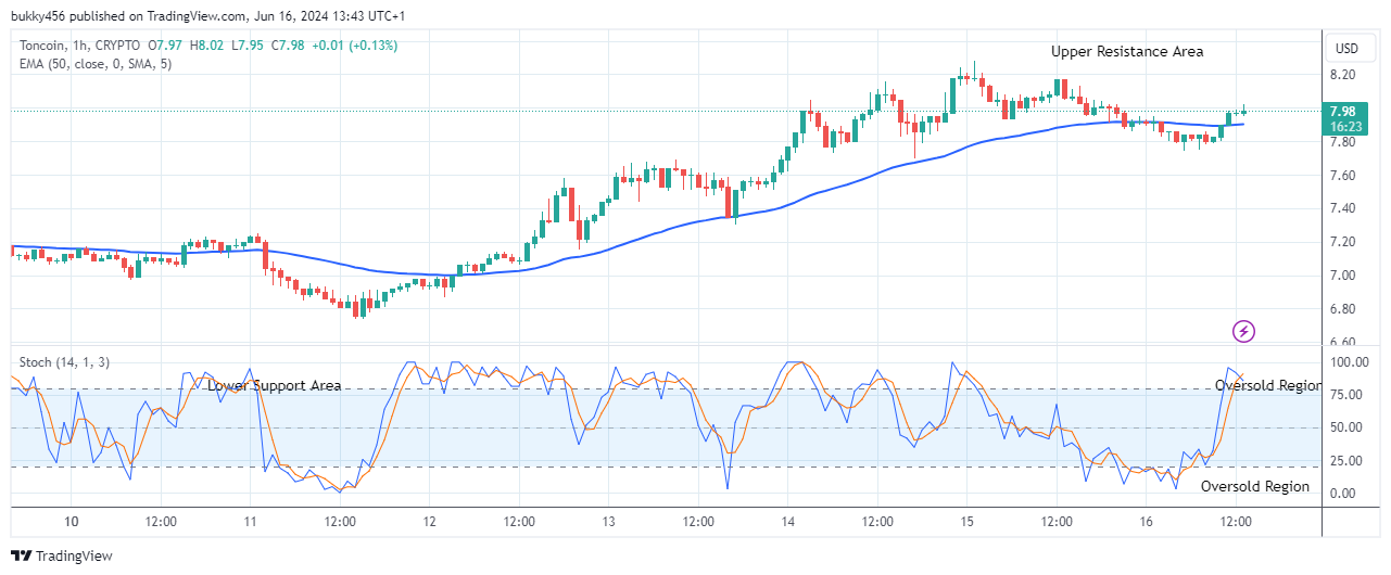 Toncoin (TONUSD) Is Rising Against Downward Forces