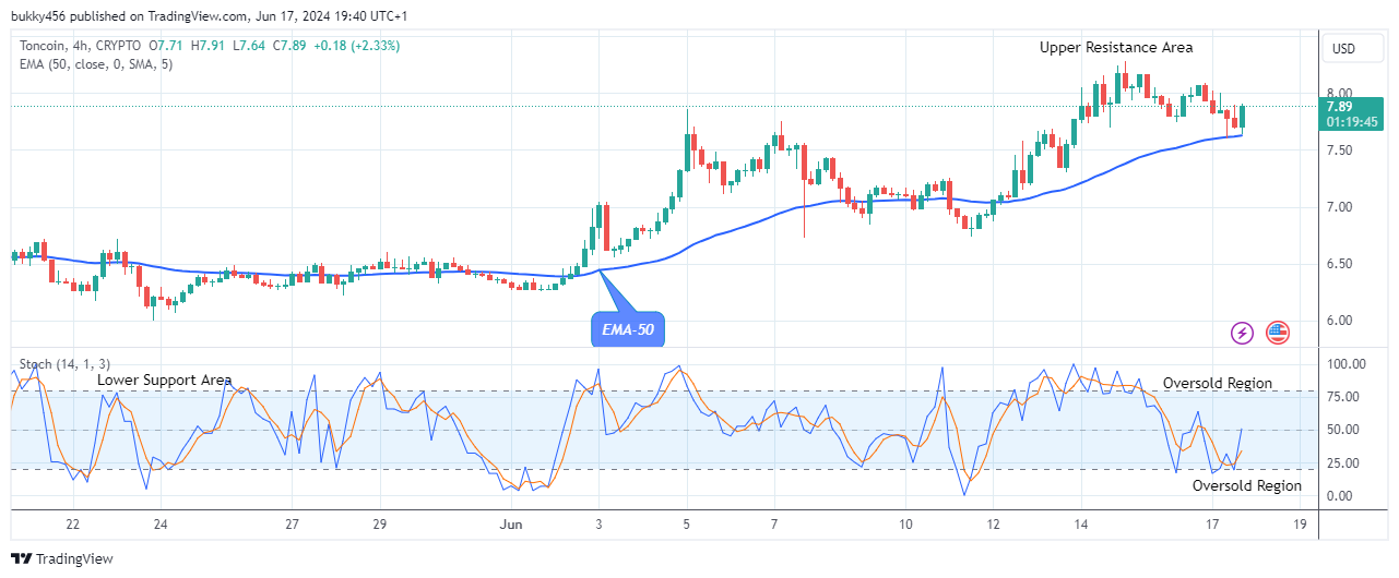 Toncoin (TONUSD) Price to Break up the $8.24 High Mark