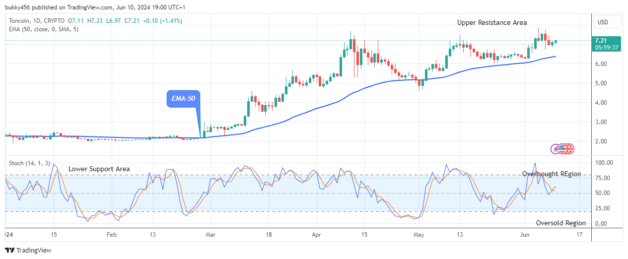 Toncoin (TONUSD) Price Is Going Long