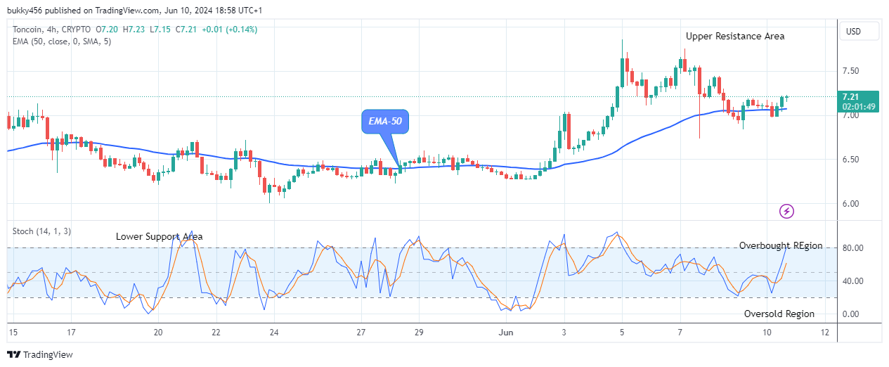 Toncoin (TONUSD) Price Is Going Long