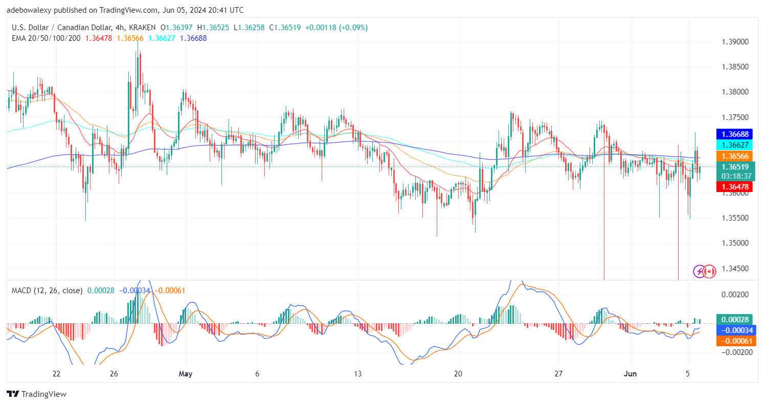 USDCAD Prints Gains as US ISM Service PMI Arrives Strong