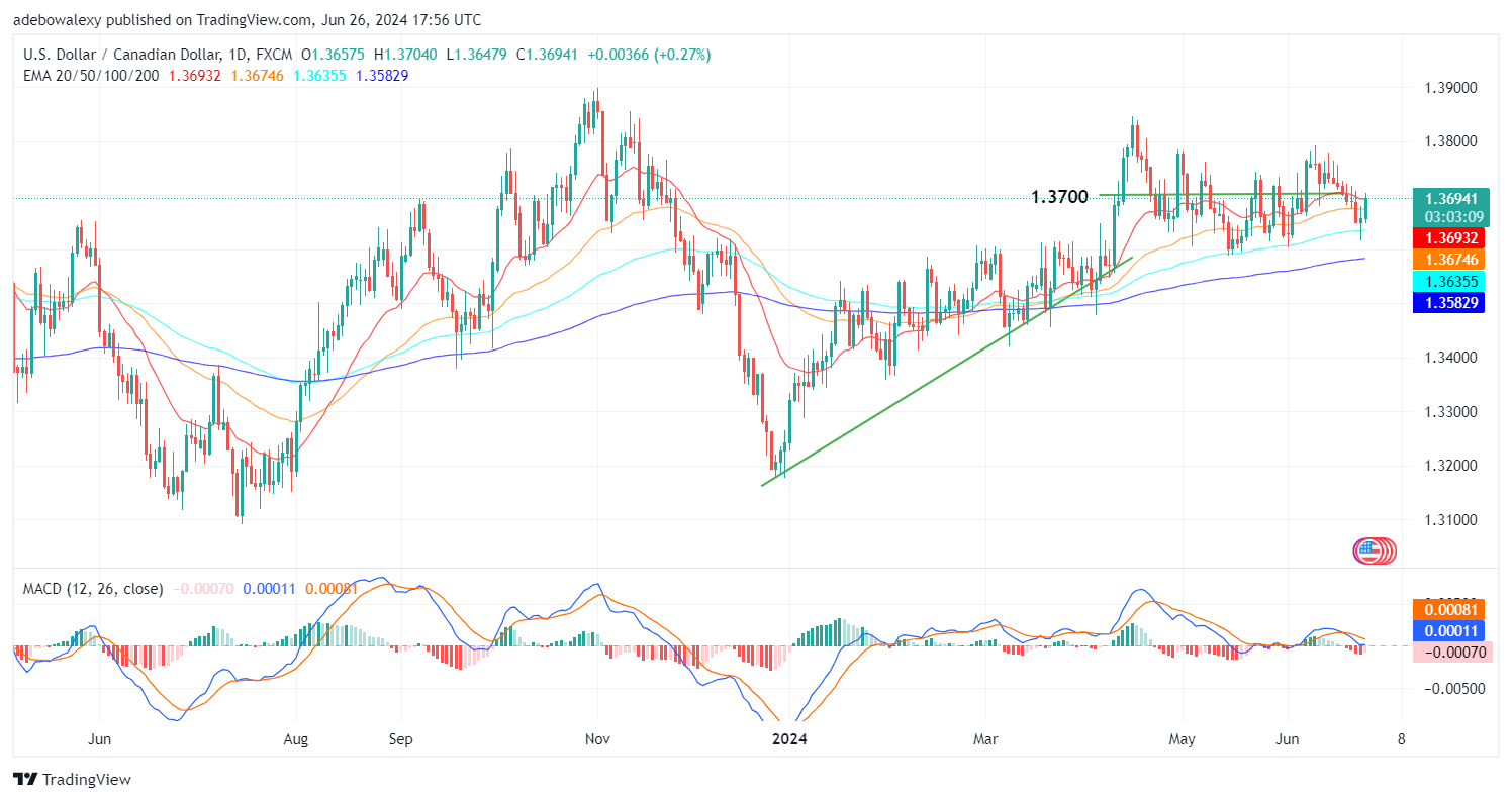 USDCAD Picks Up More Bullish Momentum