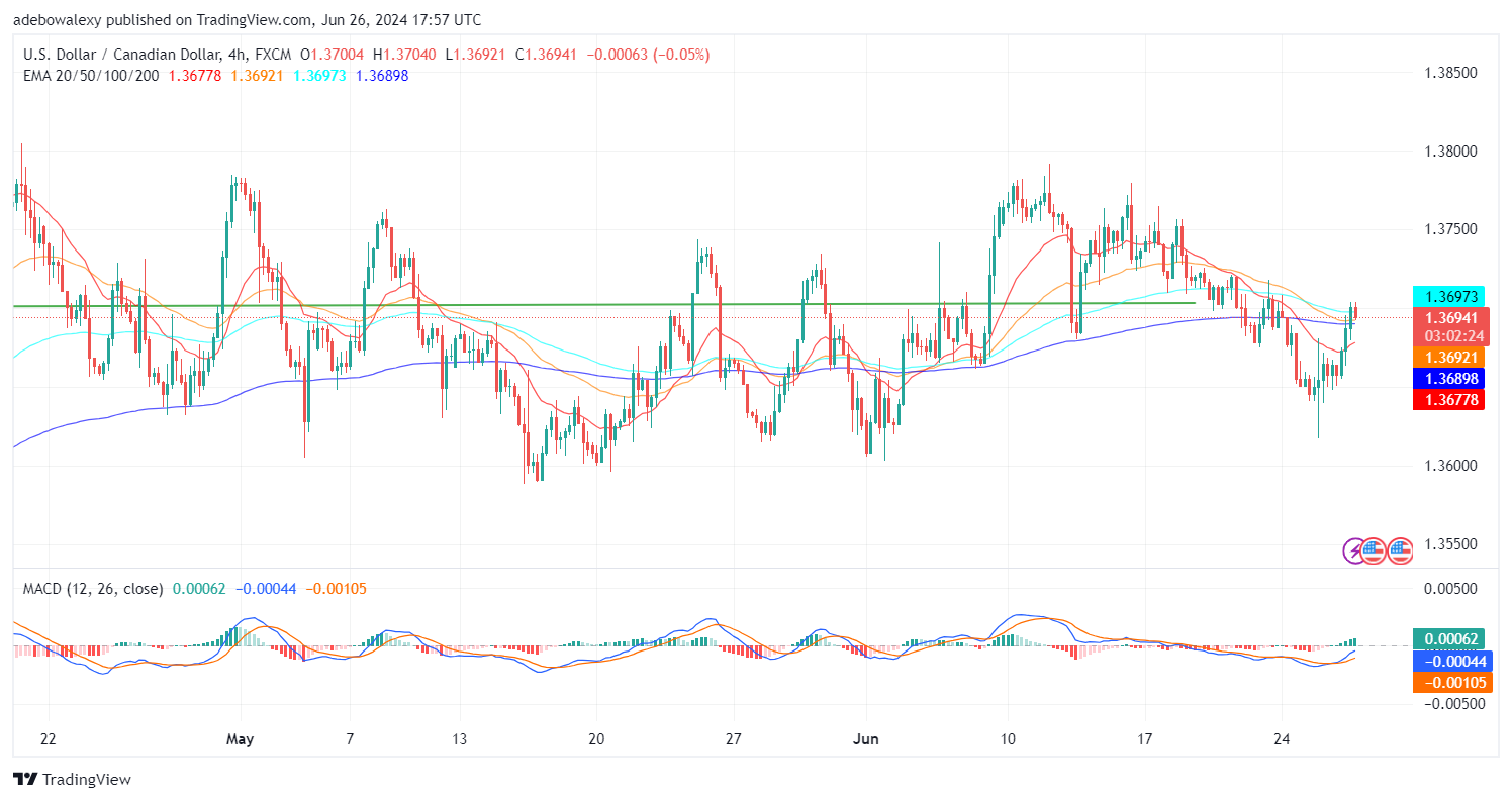 USDCAD Picks Up More Bullish Momentum