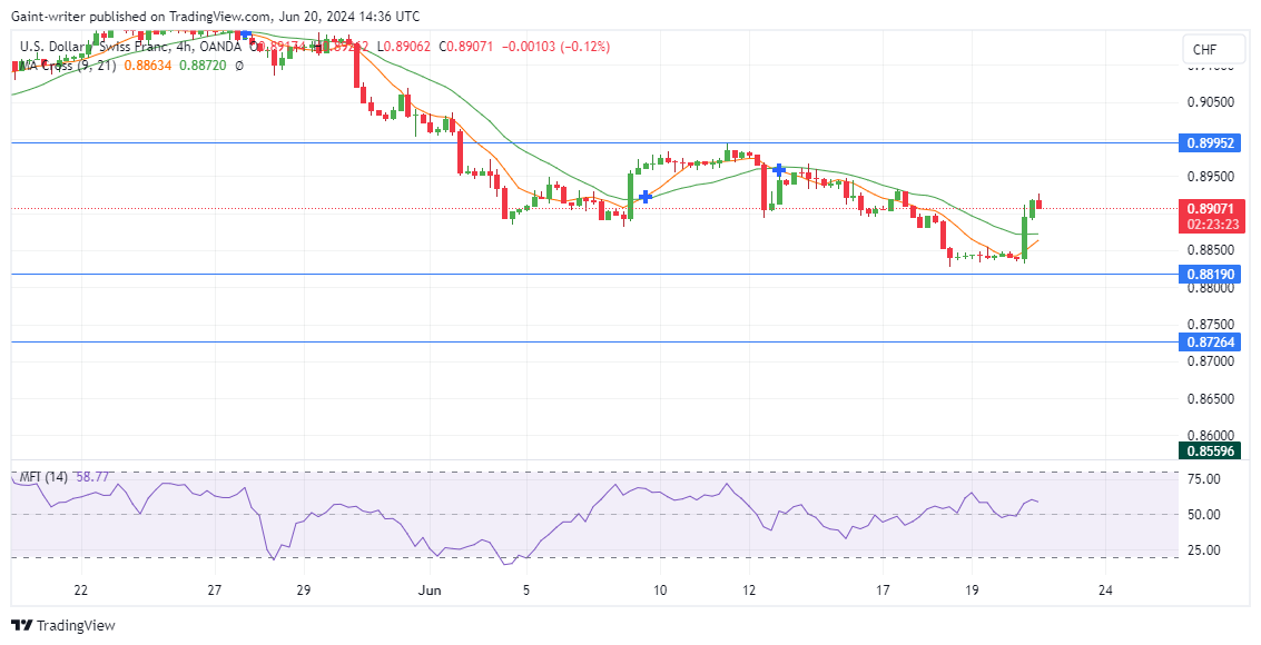 USDCHF Trends Lower as Buyers Struggle to Overcome Bearish Pressure