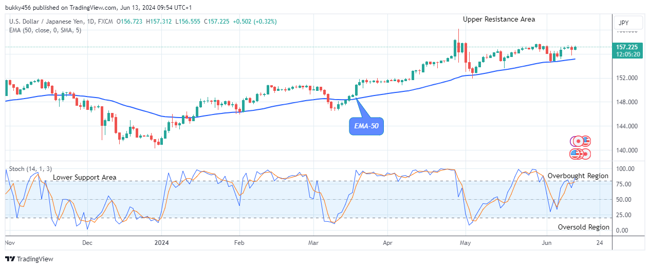 USDJPY: Price May Break Up the $158.43 Resistance Value