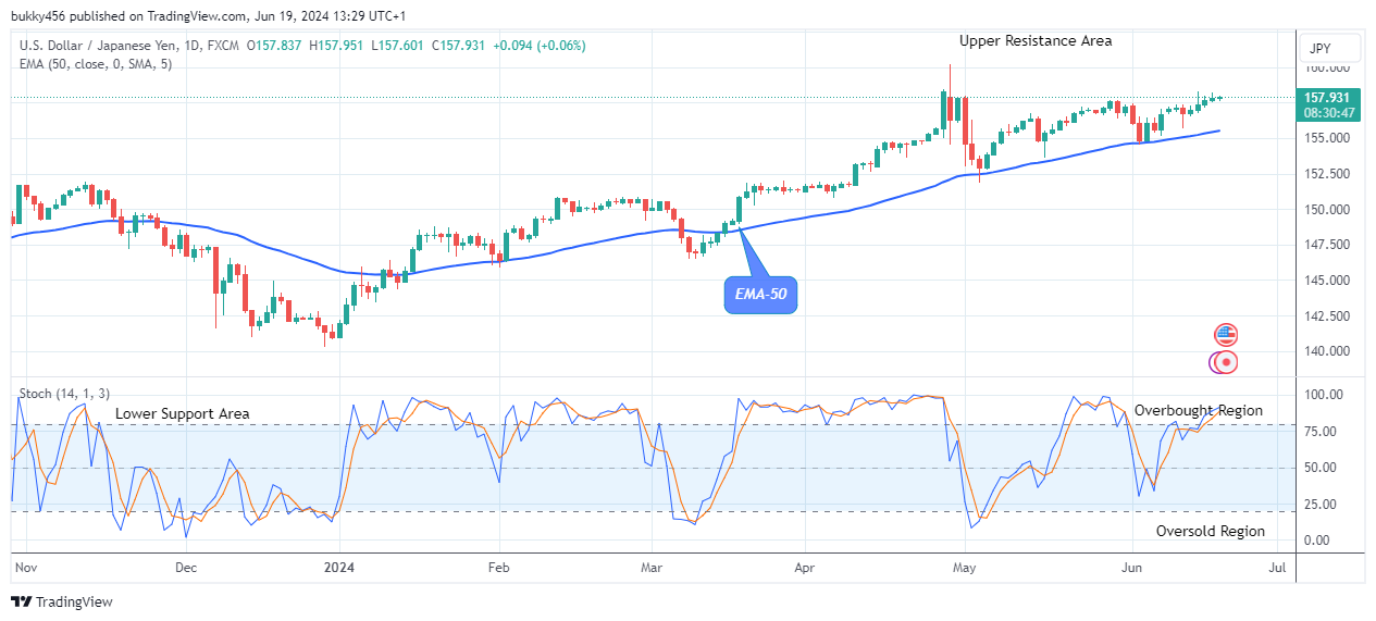 USDJPY: Price Sets Ball Rolling Towards the $160.00 High Level