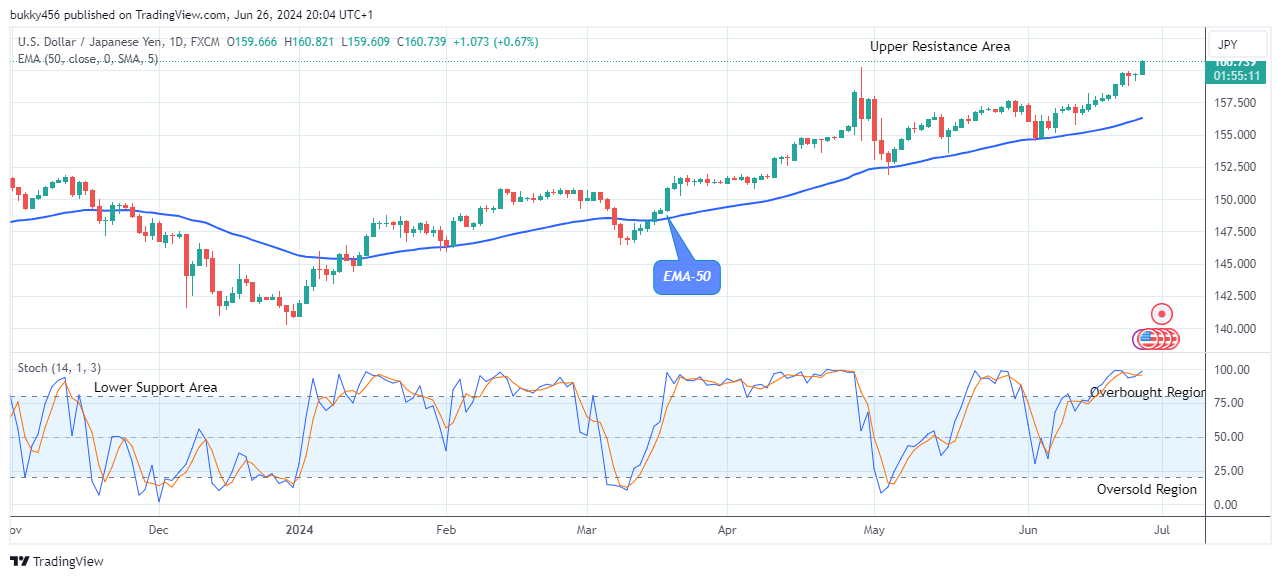 USDJPY: Makes a Buy Trade Set up at $160.82 Price Level
