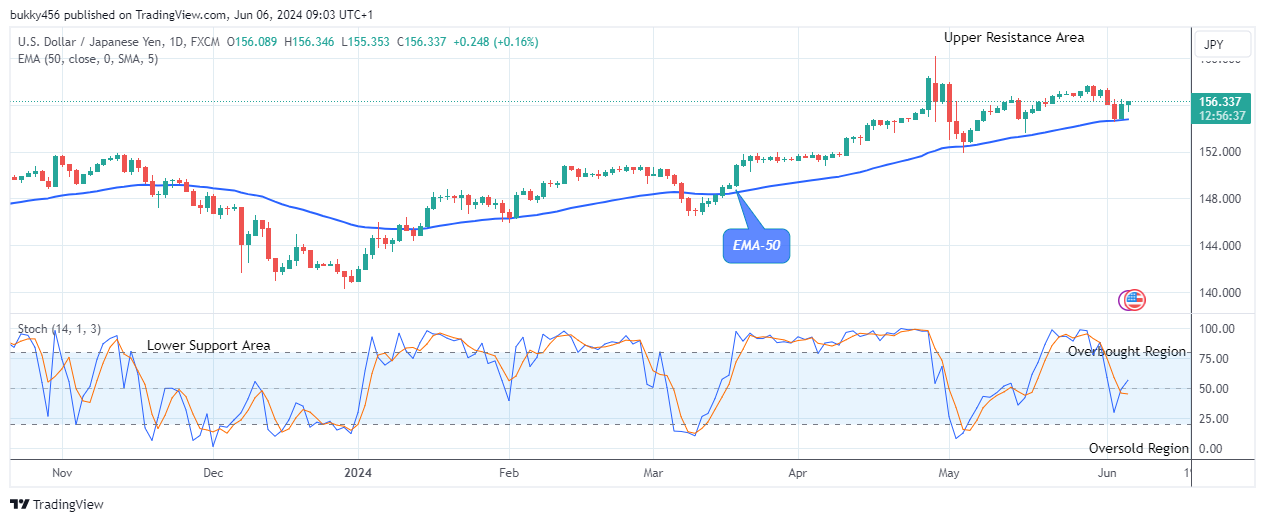 USDJPY: Bulls Are Dominating Soon