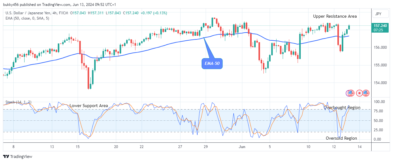 USDJPY: Price May Break Up the $158.43 Resistance Value