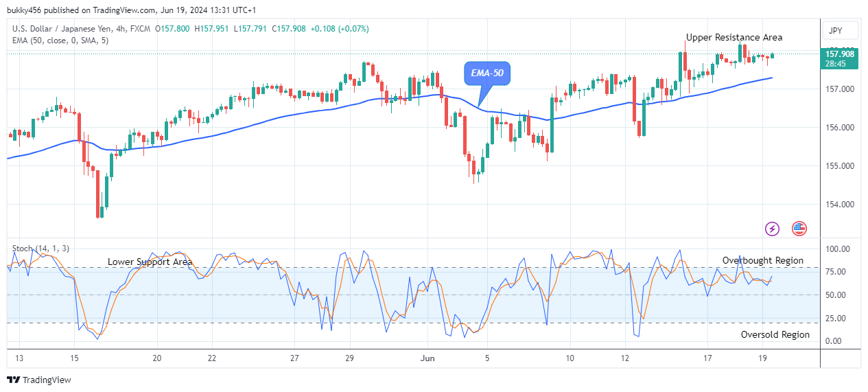 USDJPY: Price Sets Ball Rolling Towards the $160.00 High Level