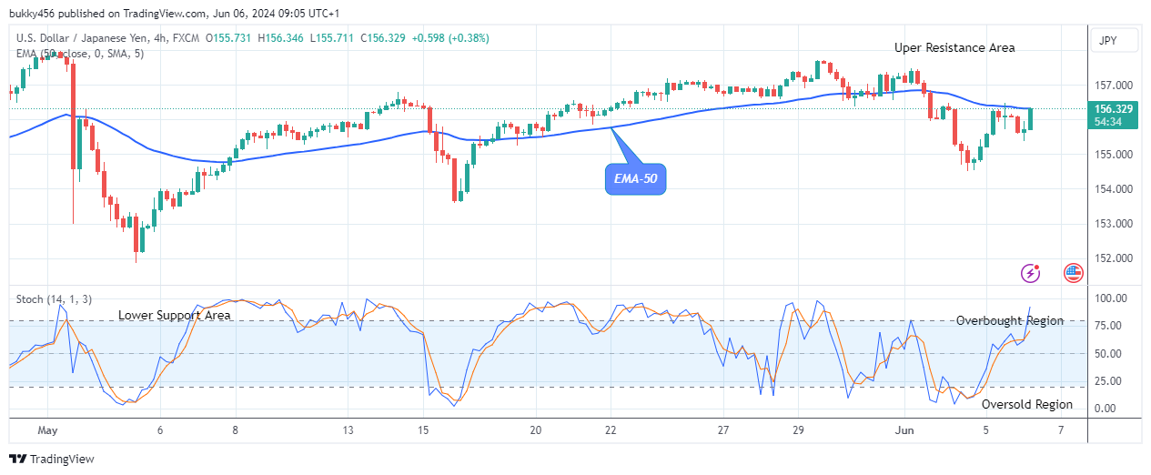 USDJPY: Bulls Are Dominating Soon  