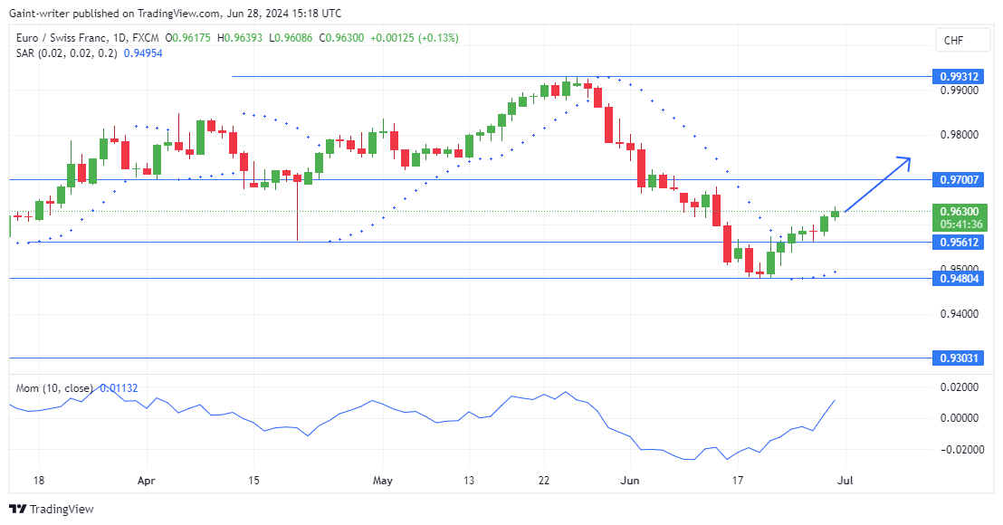 EURCHF Bullish Sentiment Prevails as Buyers Aim for the 0.97000 Level