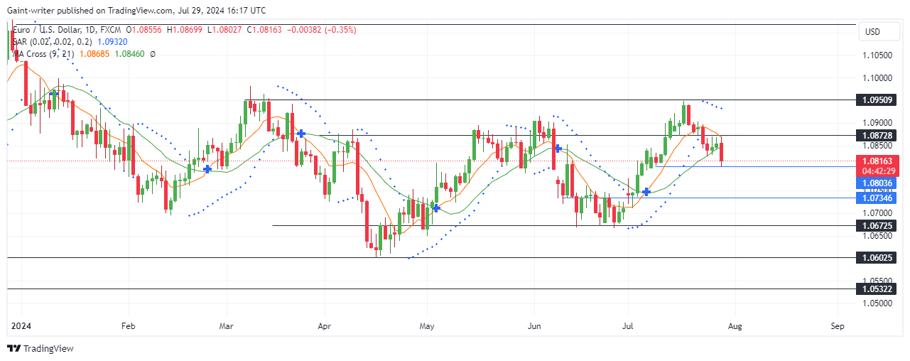 EURUSD Bears Resurgent as Price Set to Break Below the 1.08030 Crucial Level