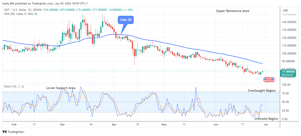 Quant (QNTUSD) Price May Swing up to $150.00 Level