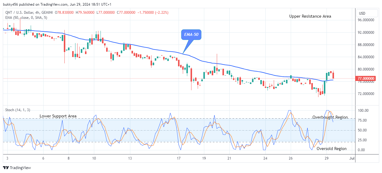 Quant (QNTUSD) Price May Swing up to $150.00 Level