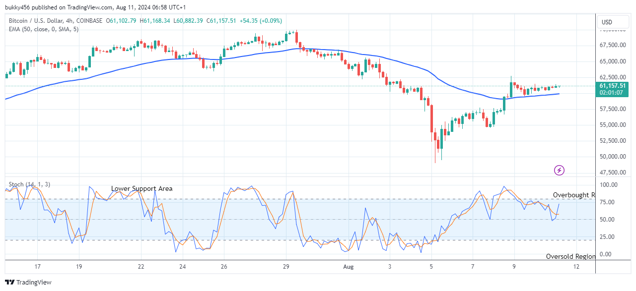 Bitcoin (BTCUSD) Bullish Momentum is Accumulating