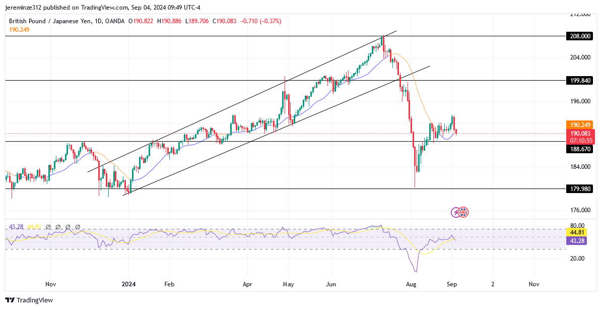 GBPJPY Anticipates a Bearish Trend