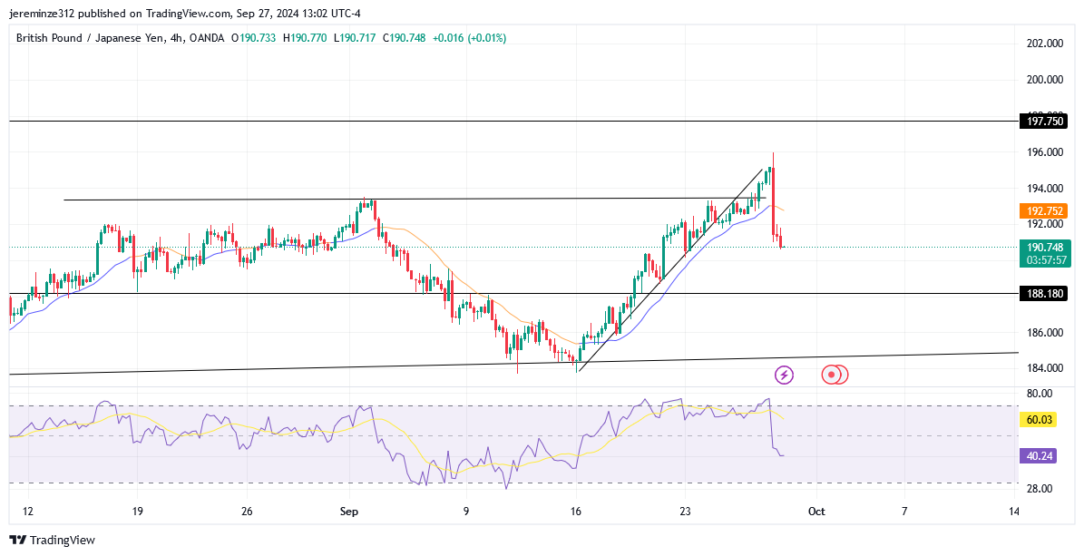 GBPJPY Anticipates a Potential Bullish Reversal