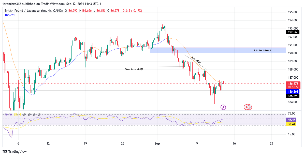 GBPJPY Poised for Bearish Trend Continuation