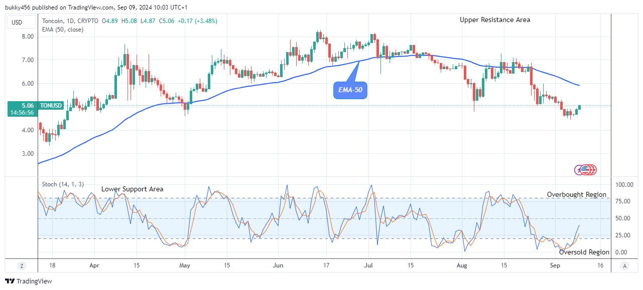 Toncoin (TONUSD) Price Retracement May Surge above $8.24 Resistance Level  