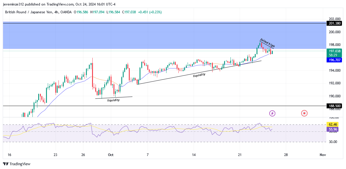 GBPJPY anticipates a bearish reversal