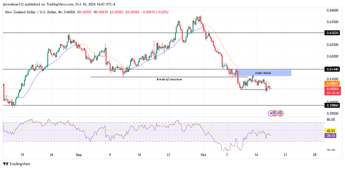 NZDUSD Experiences a Bearish Reversal