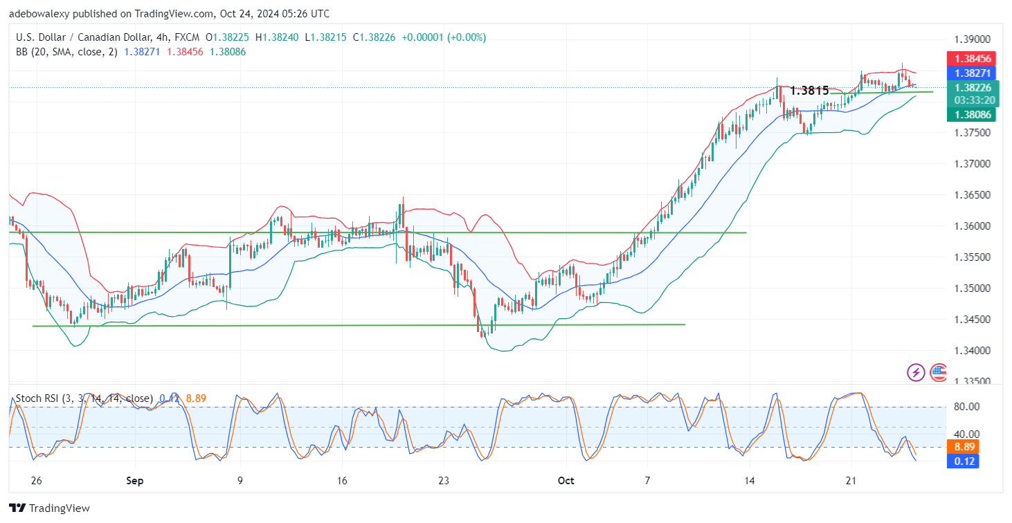 USD/CAD Seems to Be Pausing Its Rally as BoC Takes Countermeasures