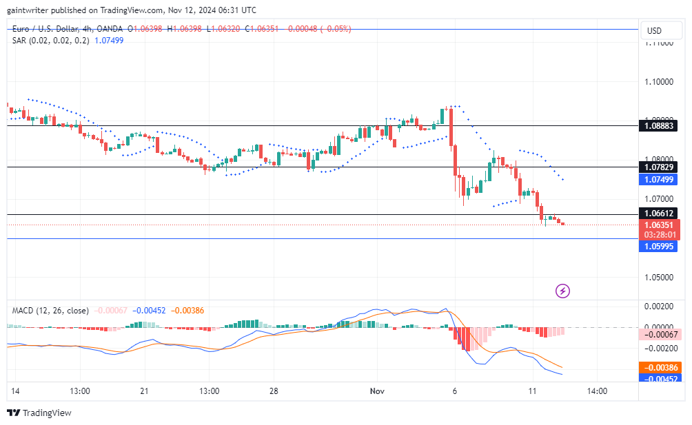 EURUSD faces persistent bearish pressure near the 1.06610 level. The EURUSD pair is entrenched in a bearish trend as sellers maintain