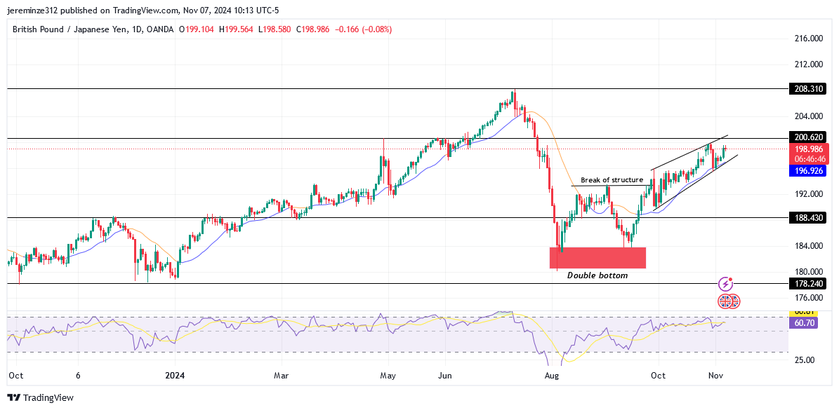 GBPJPY experiences a bullish reversal