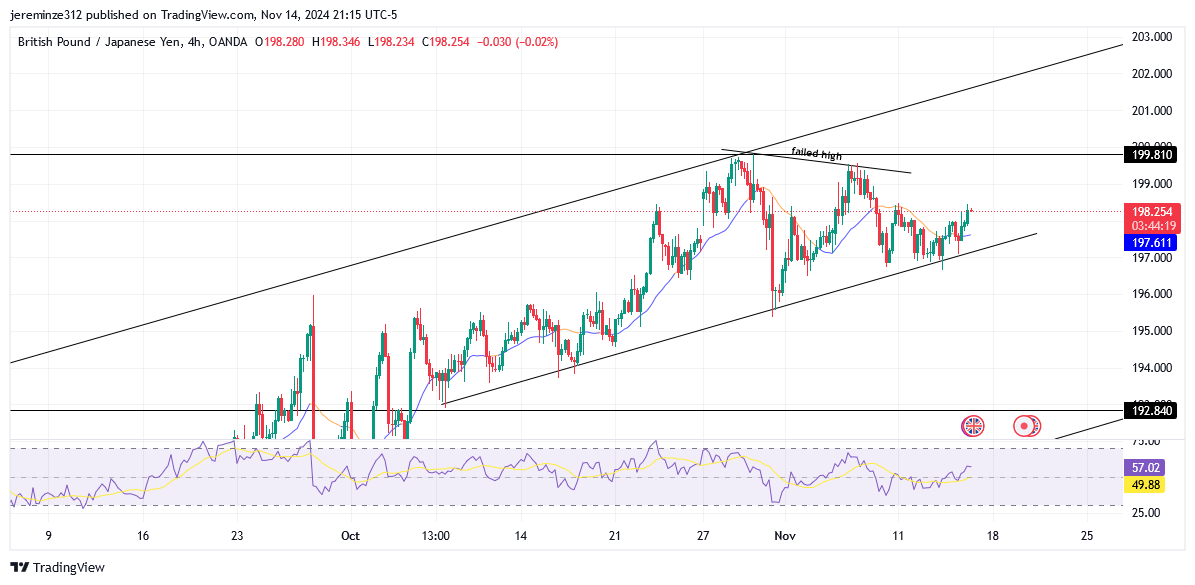 GBPJPY anticipates a potential Bearish reversal