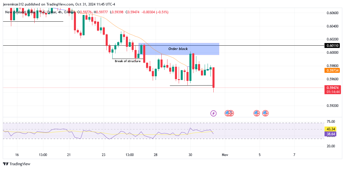 NZDUSD trends Bearish