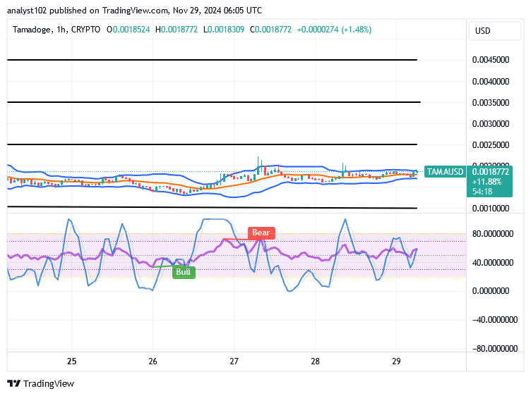 Tamadoge (TAMA/USD) Trade Is in Hovering States, Tending Rises