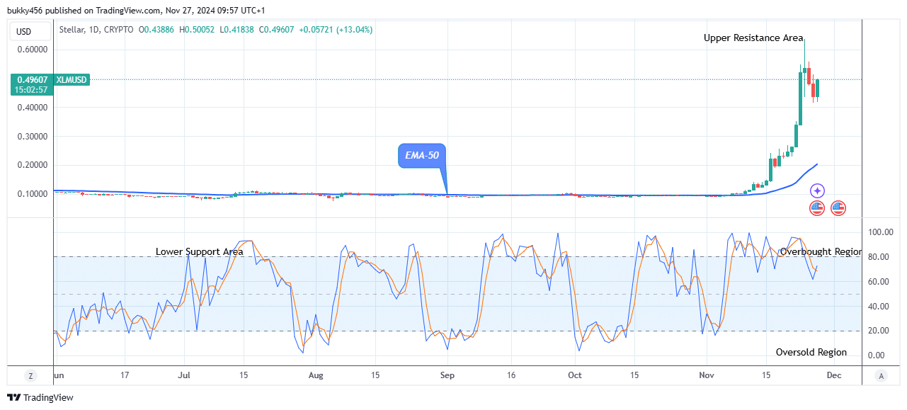 Stellar (XLMUSD) Buying Time 