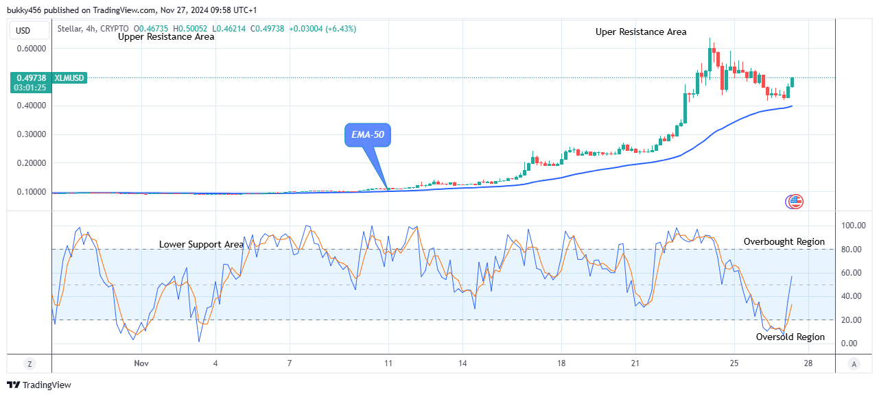 Stellar (XLMUSD) Buying Time 