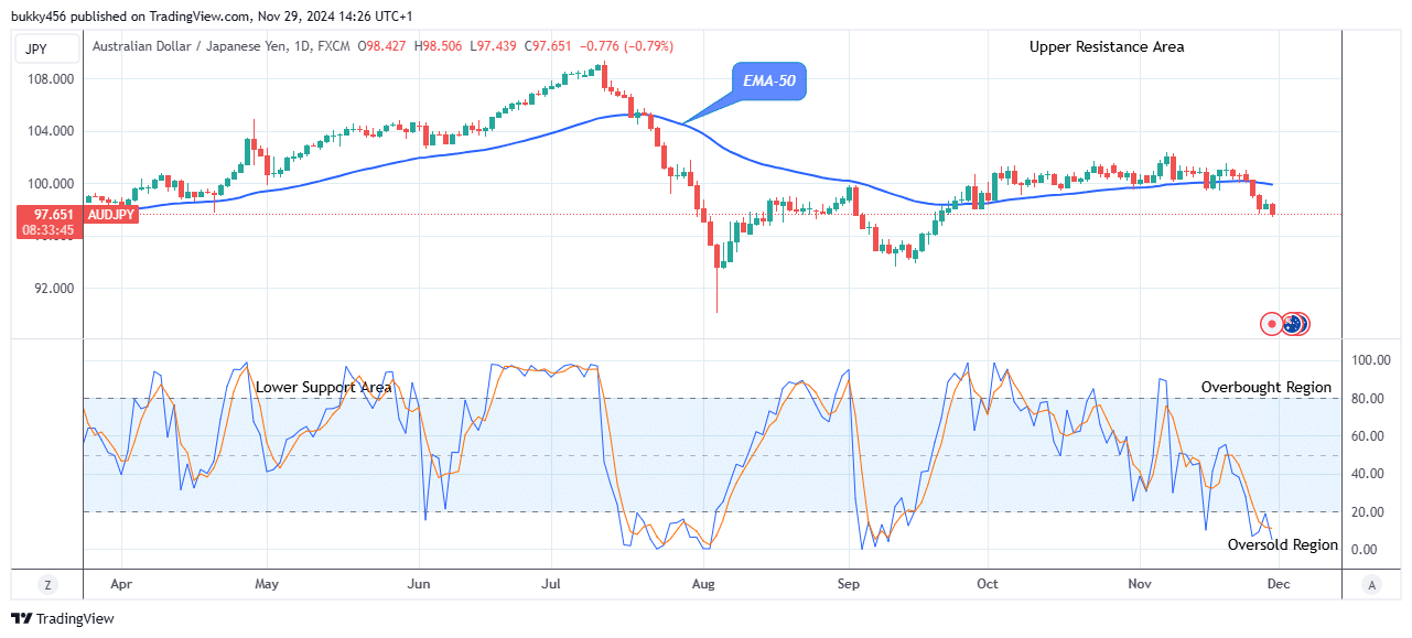 AUDJPY – Looks Good For the Bears